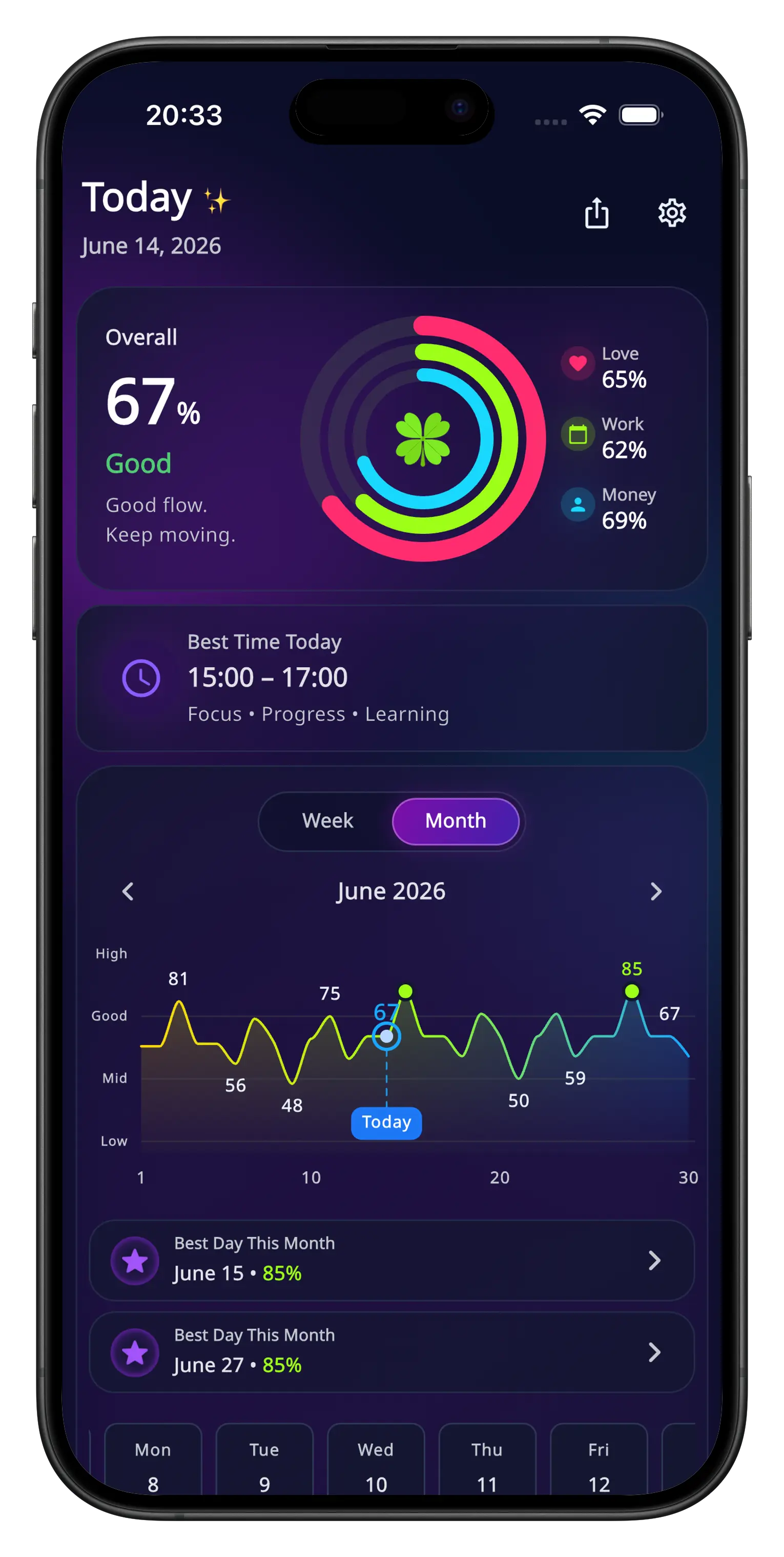 Luck Meter home screen showing daily luck score, Love, Work, Money, best time, and weekly trend